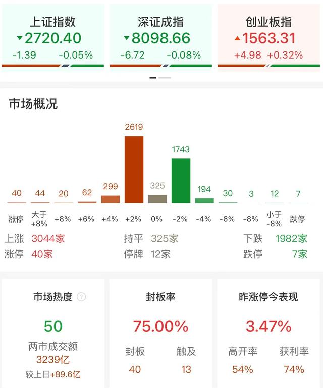 午评：创业板指冲高回落涨0.32% 华为概念股集体走强