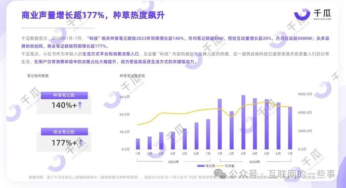 报告 | 千瓜：2024热门行业「科技生活」趋势洞察报告（小红书平台）（附下载）