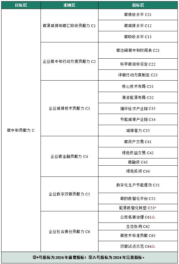 2024中国企业碳中和贡献力研究报告暨50强榜单发布