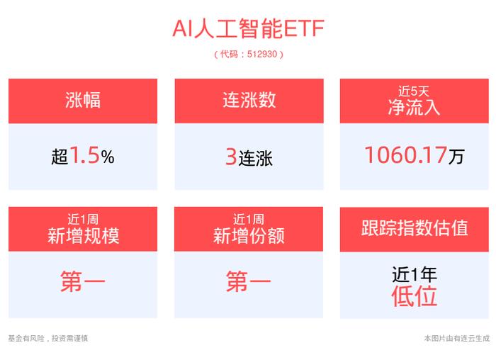 全球科技巨头加速布局，AI+AR眼镜有望成为产业新发展趋势，AI人工智能ETF(512930)、消费电子ETF(561600)高开高走