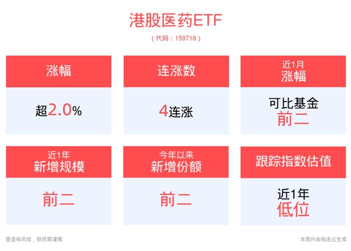 冲击4连涨，港股医药ETF(159718)涨超2%，港股医药股集体拉升，药明生物涨超5%