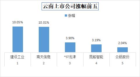 今日收盘，云南上市公司建设工业涨10.05%