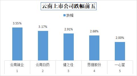 今日收盘，云南上市公司建设工业涨10.05%