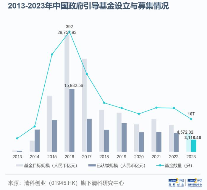 深度｜政府投资基金募资难、花钱难、退出难，如何破解？