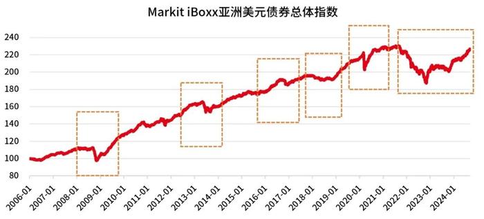 导致亚洲美元债市场波动较高的因素到底有哪些？