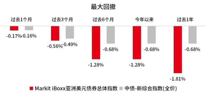 导致亚洲美元债市场波动较高的因素到底有哪些？