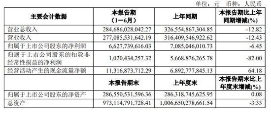 懿探究竟：难保“销量霸主”，上汽遭遇盈利难题