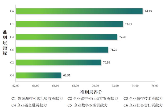 2024中国企业碳中和贡献力研究报告暨50强榜单发布