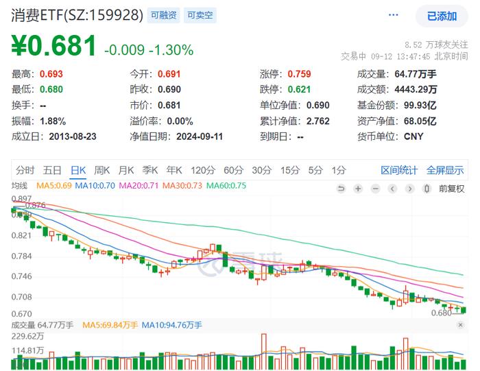 贵州茅台跌破1350元，创近2年新低！规模最大的消费ETF(159928)现跌1.3%，估值逼近10年极值，盘中获净申购1000万份！