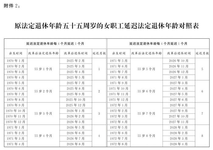 定了！逐步延至男63女55或58周岁退休