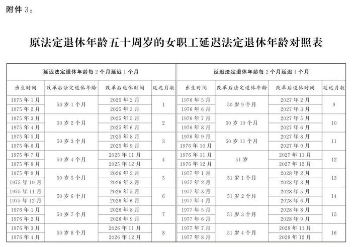 定了！逐步延至男63女55或58周岁退休