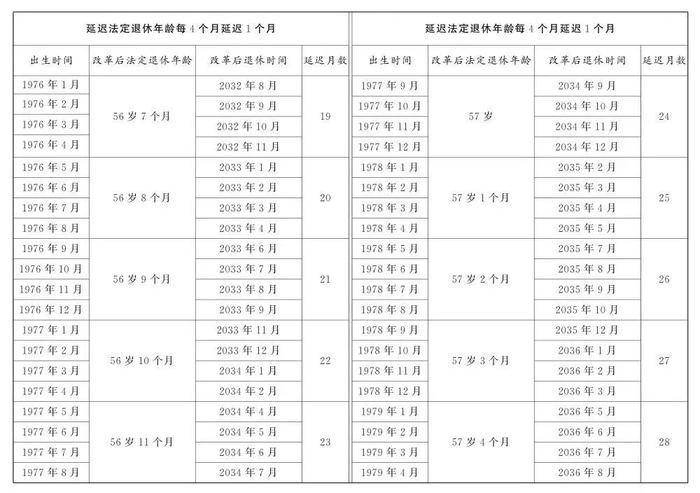 我国将启动延迟退休改革，法定退休年龄怎样调整？