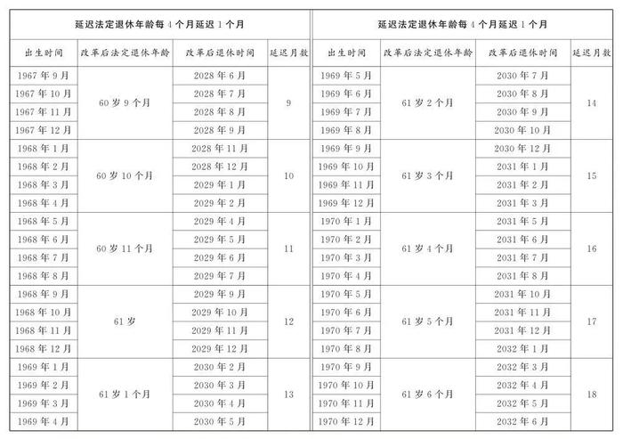 我国将启动延迟退休改革，法定退休年龄怎样调整？