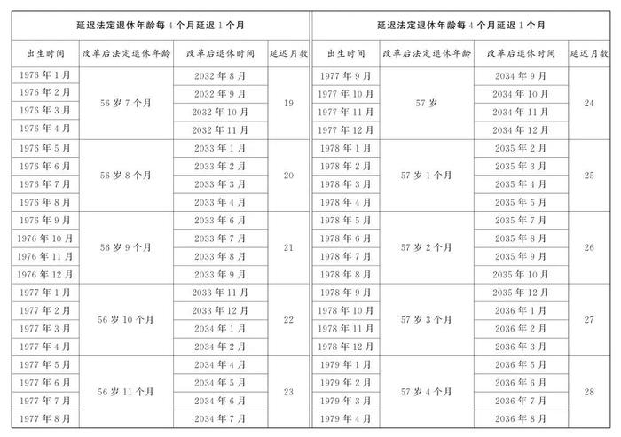 定了！逐步延至男63女55或58周岁退休