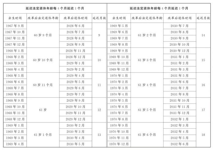 定了！逐步延至男63女55或58周岁退休