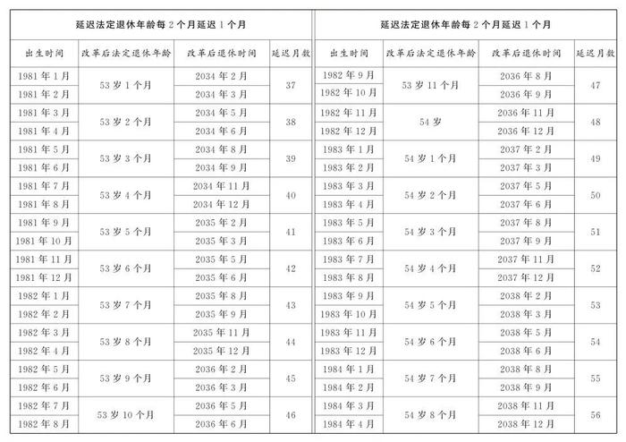 定了！逐步延至男63女55或58周岁退休