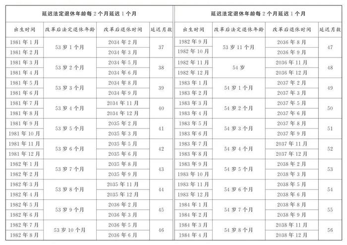 我国将启动延迟退休改革，法定退休年龄怎样调整？