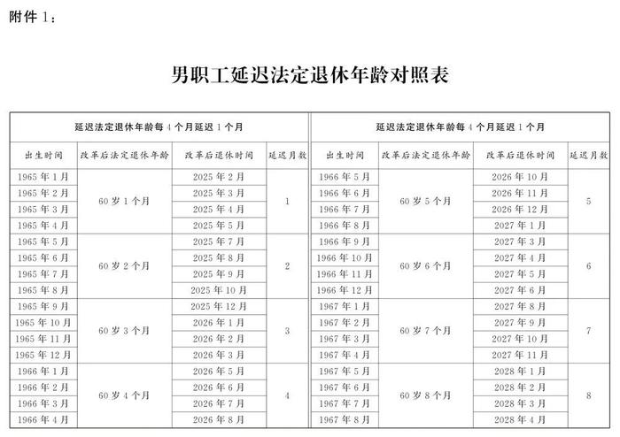 定了！逐步延至男63女55或58周岁退休