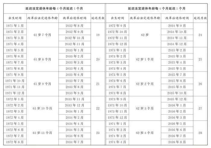 我国将启动延迟退休改革，法定退休年龄怎样调整？