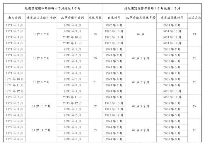 定了！逐步延至男63女55或58周岁退休