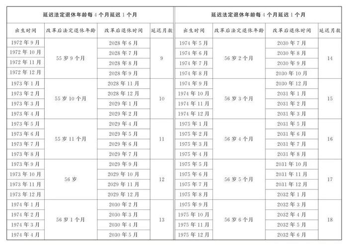 我国将启动延迟退休改革，法定退休年龄怎样调整？