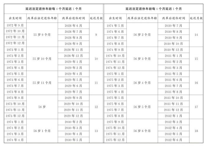 定了！逐步延至男63女55或58周岁退休