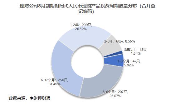 银行理财8月报：债市波动冲击，理财产品破净率升至3.16%，创近5月新高！