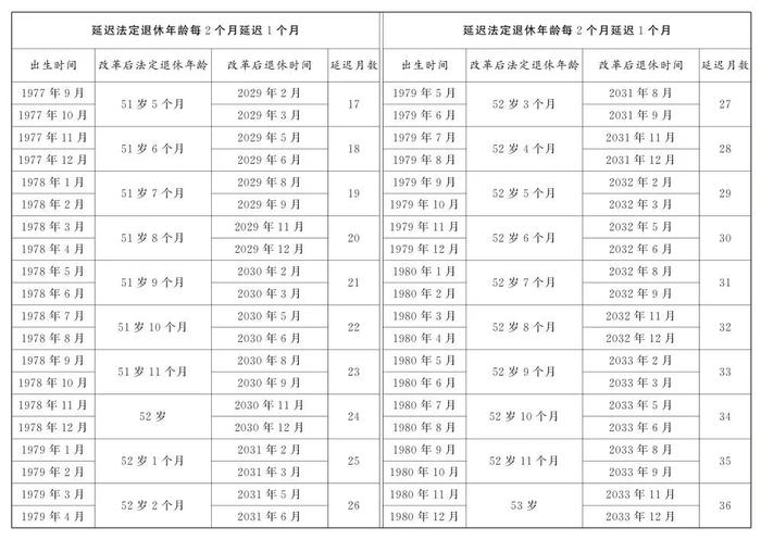 定了！逐步延至男63女55或58周岁退休