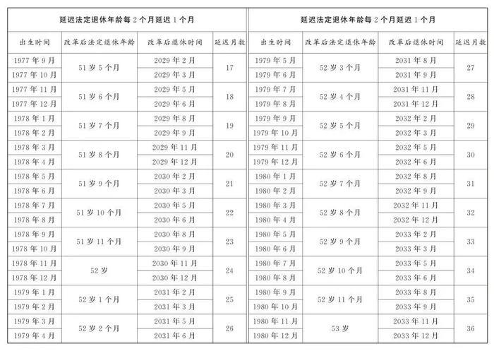 我国将启动延迟退休改革，法定退休年龄怎样调整？