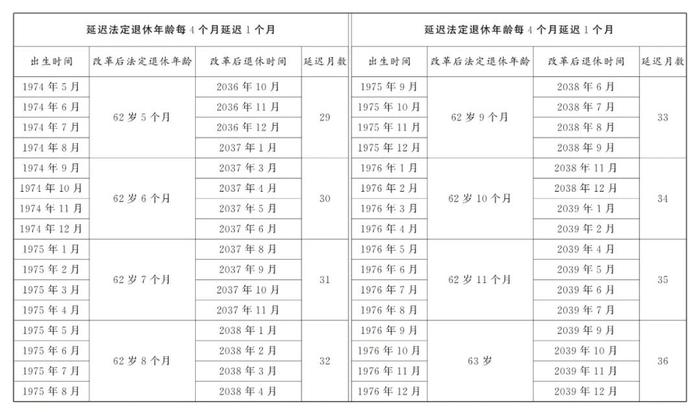 关于渐进式延迟法定退休年龄的办法全文公布！