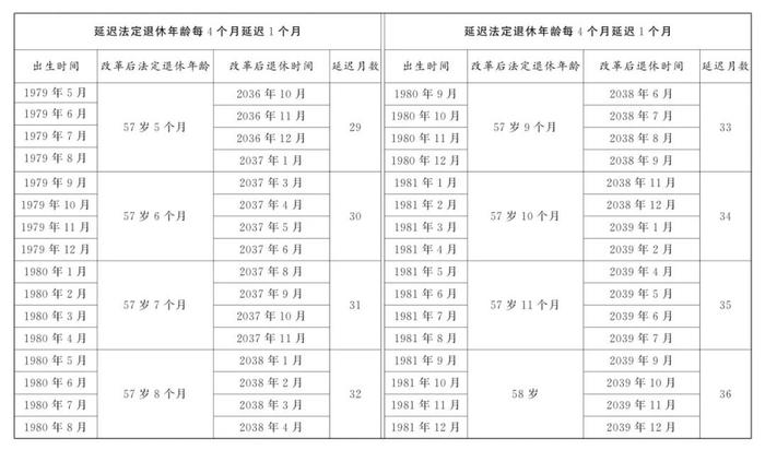 关于渐进式延迟法定退休年龄的办法全文公布！