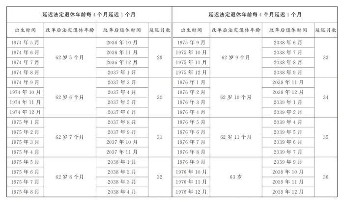 重磅！延迟退休办法公布！年龄对照表速查