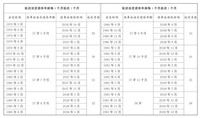 重磅！延迟退休办法公布！年龄对照表速查