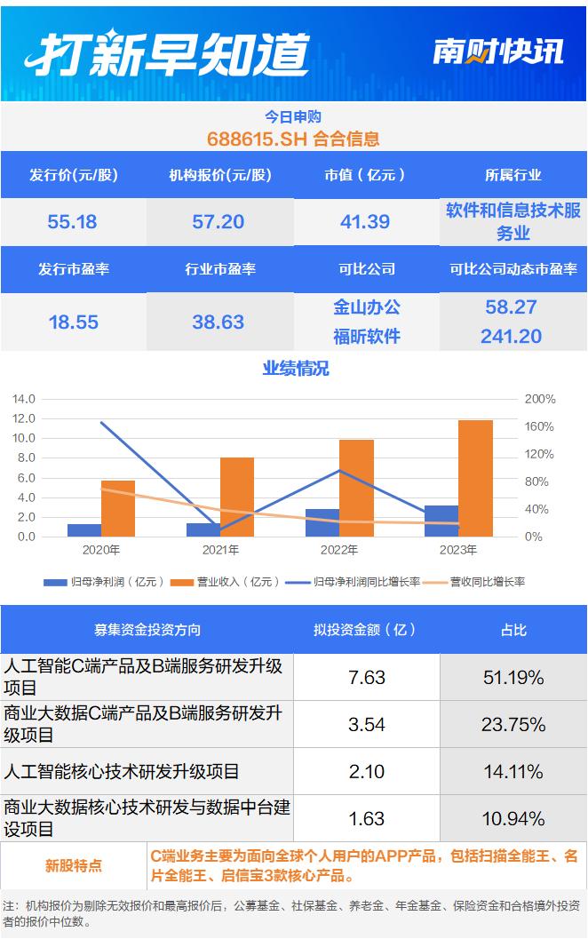 “启信宝”“扫描全能王”母公司，河北省IPTV运营商今日申购 | 打新早知道