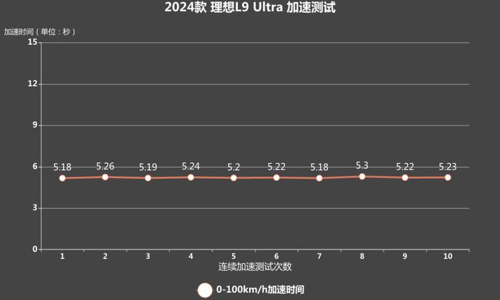 续航升级+皇后座椅，加速比问界M9还快？不愧是理想旗舰！