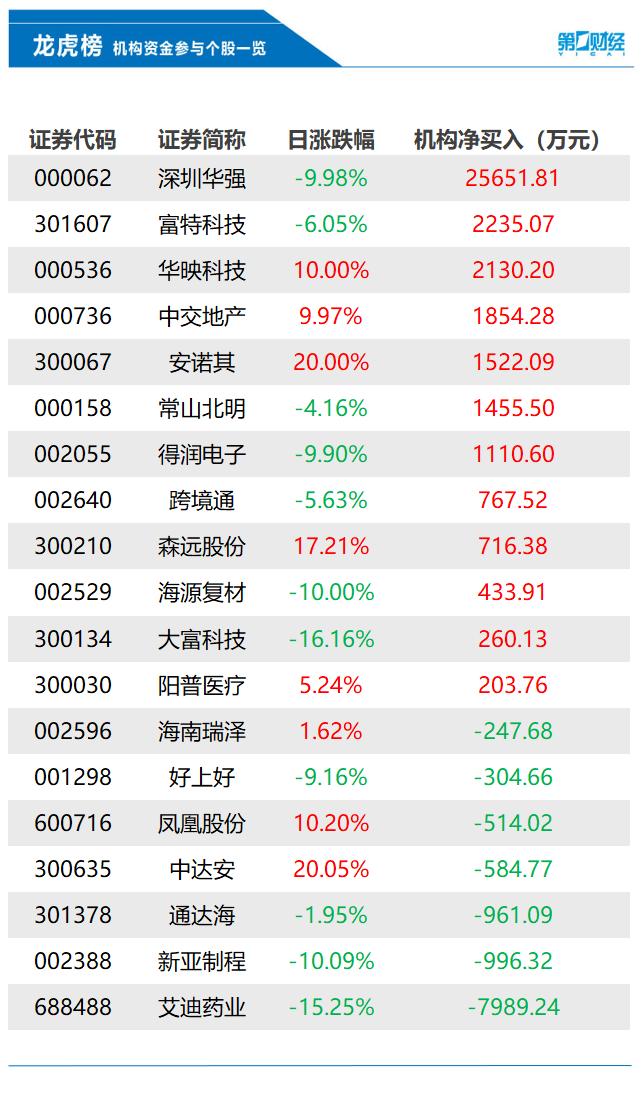 机构今日抛售这7股，买入深圳华强2.57亿元丨龙虎榜