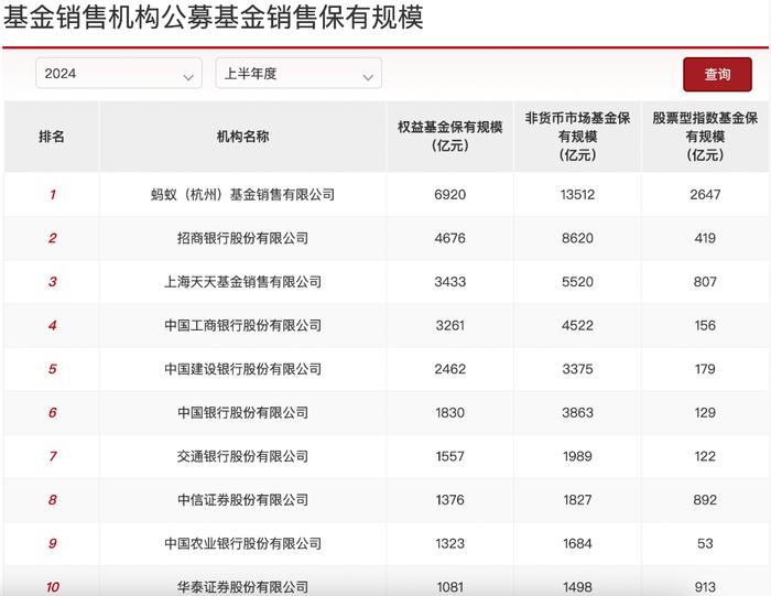 重磅！上半年基金代销百强榜单出炉：被动指数基金走热，蚂蚁攀升，招行换挡