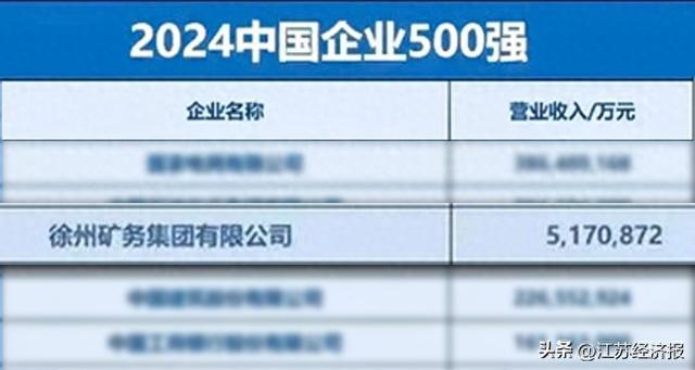 中国企业500强！徐矿集团再上榜