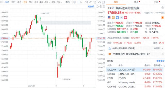 美股三大指数集体收涨 纳指、标普500指数均连涨四日