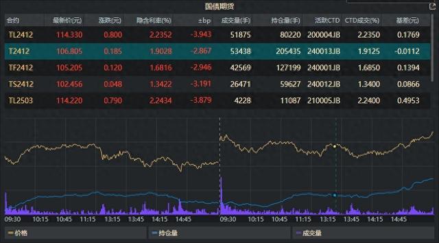 国债期货收盘集体上涨 30年期主力合约涨0.7%