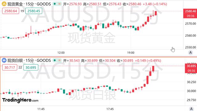 激进降息押注突然被点燃！黄金多头冲击2600？