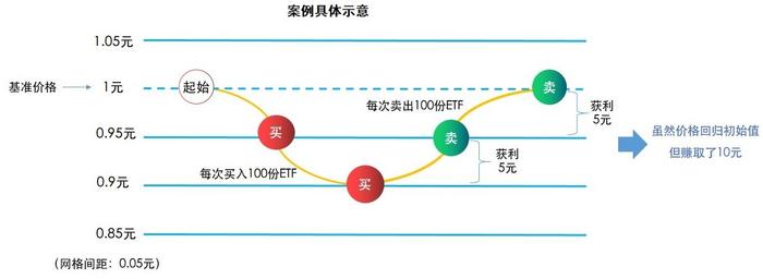 易方达：网格交易初探｜E起说•基金投教之网格交易