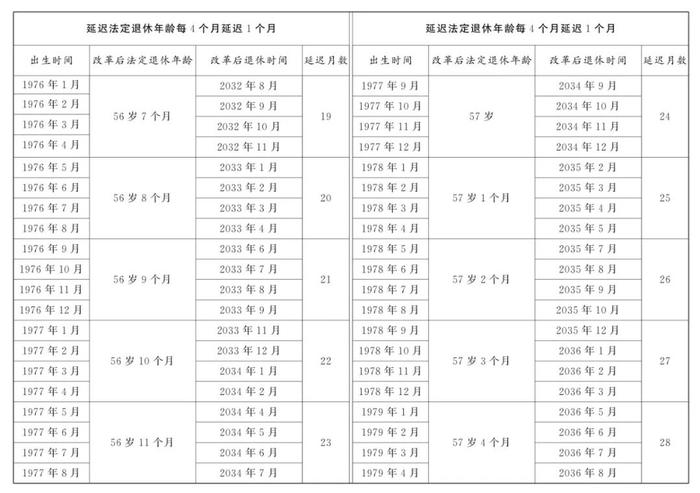 关于渐进式延迟法定退休年龄的办法全文公布！