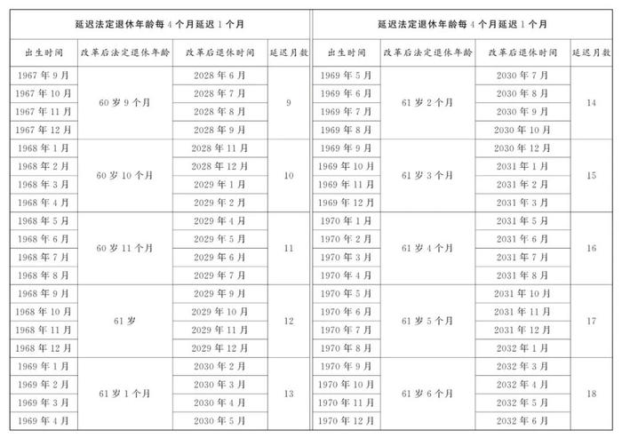 关于渐进式延迟法定退休年龄的办法全文公布！