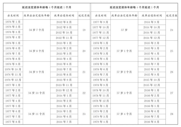 重磅！延迟退休办法公布！年龄对照表速查