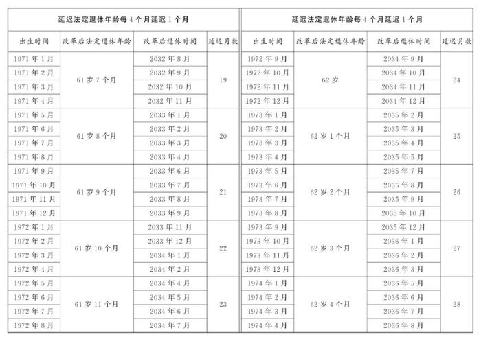 关于渐进式延迟法定退休年龄的办法全文公布！