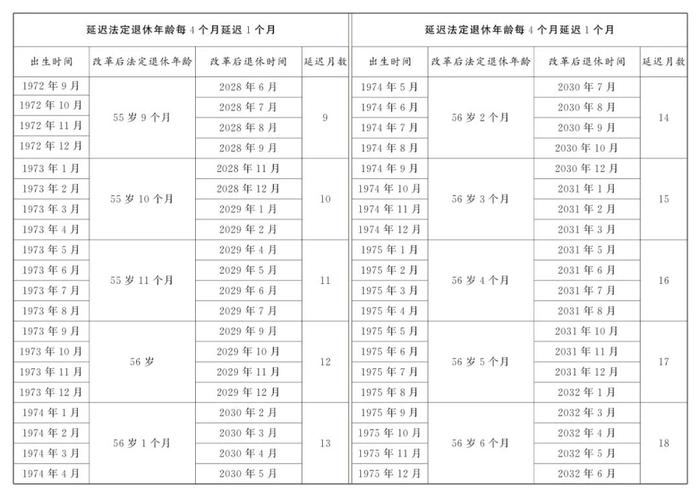 重磅！延迟退休办法公布！年龄对照表速查