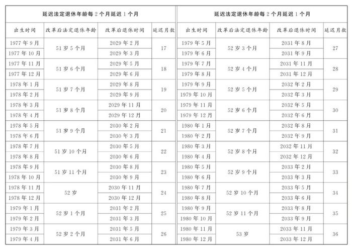 重磅！延迟退休办法公布！年龄对照表速查