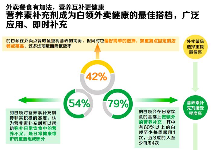 吃得好≠营养够！点外卖也要学会科学搭配，让营养更加均衡