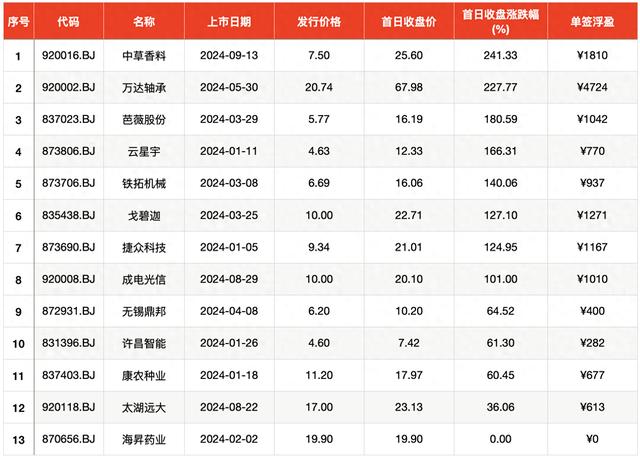 二次临停，涨幅最高500%！中草香料成北交所近十个月表现最佳新股